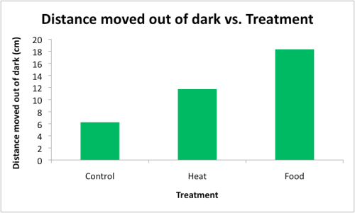 This graph shows the distance Madagascar Hissing Cockroaches moved out of the dark for each treatment group. Cockroaches in the food treatment moved about 18 cm out of the dark and cockroaches in the heat treatment moved about 12 cm out of the dark. Hissing cockroaches in the control treatment moved about 6 cm out of the dark. 